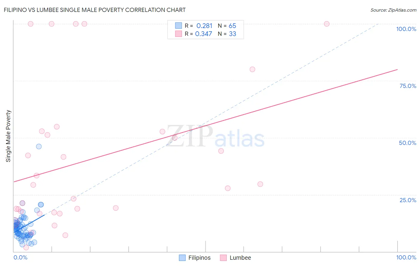 Filipino vs Lumbee Single Male Poverty