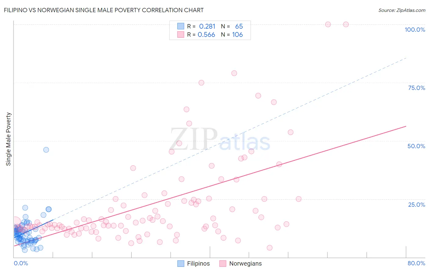 Filipino vs Norwegian Single Male Poverty