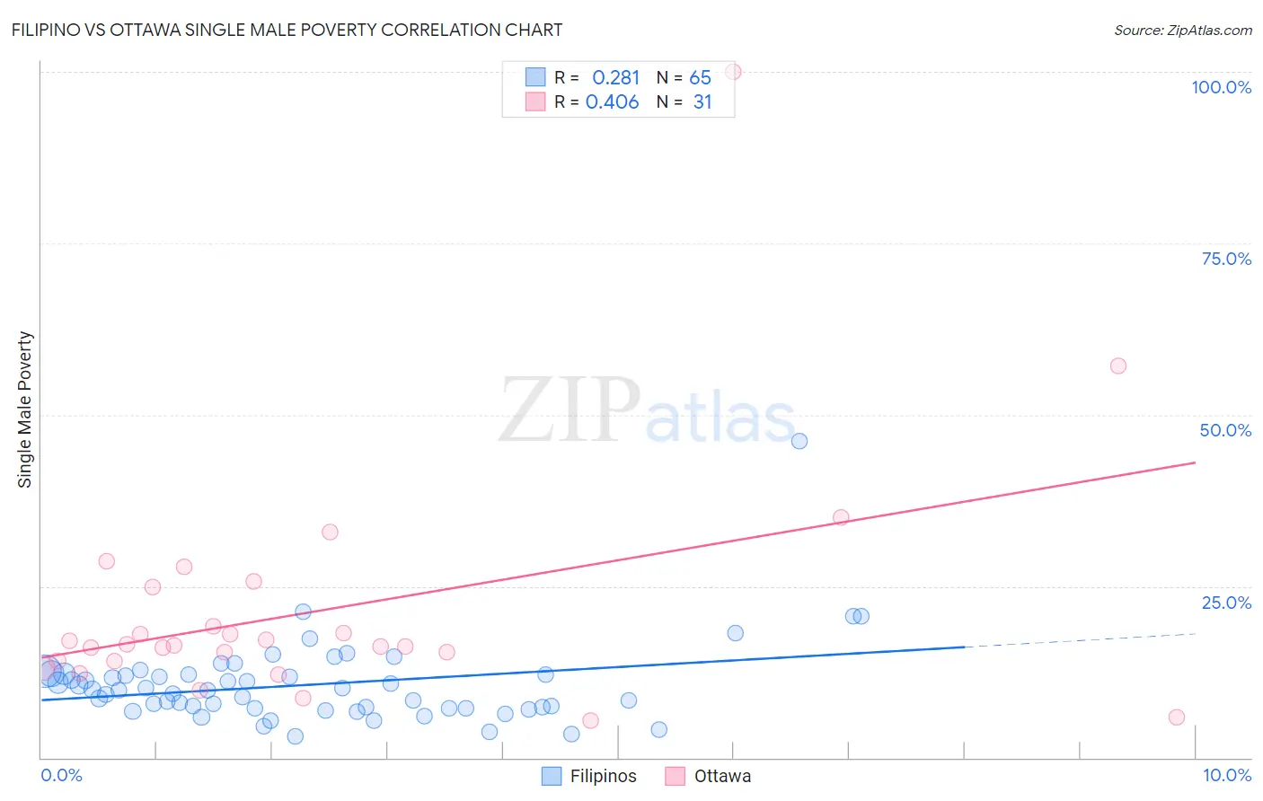 Filipino vs Ottawa Single Male Poverty