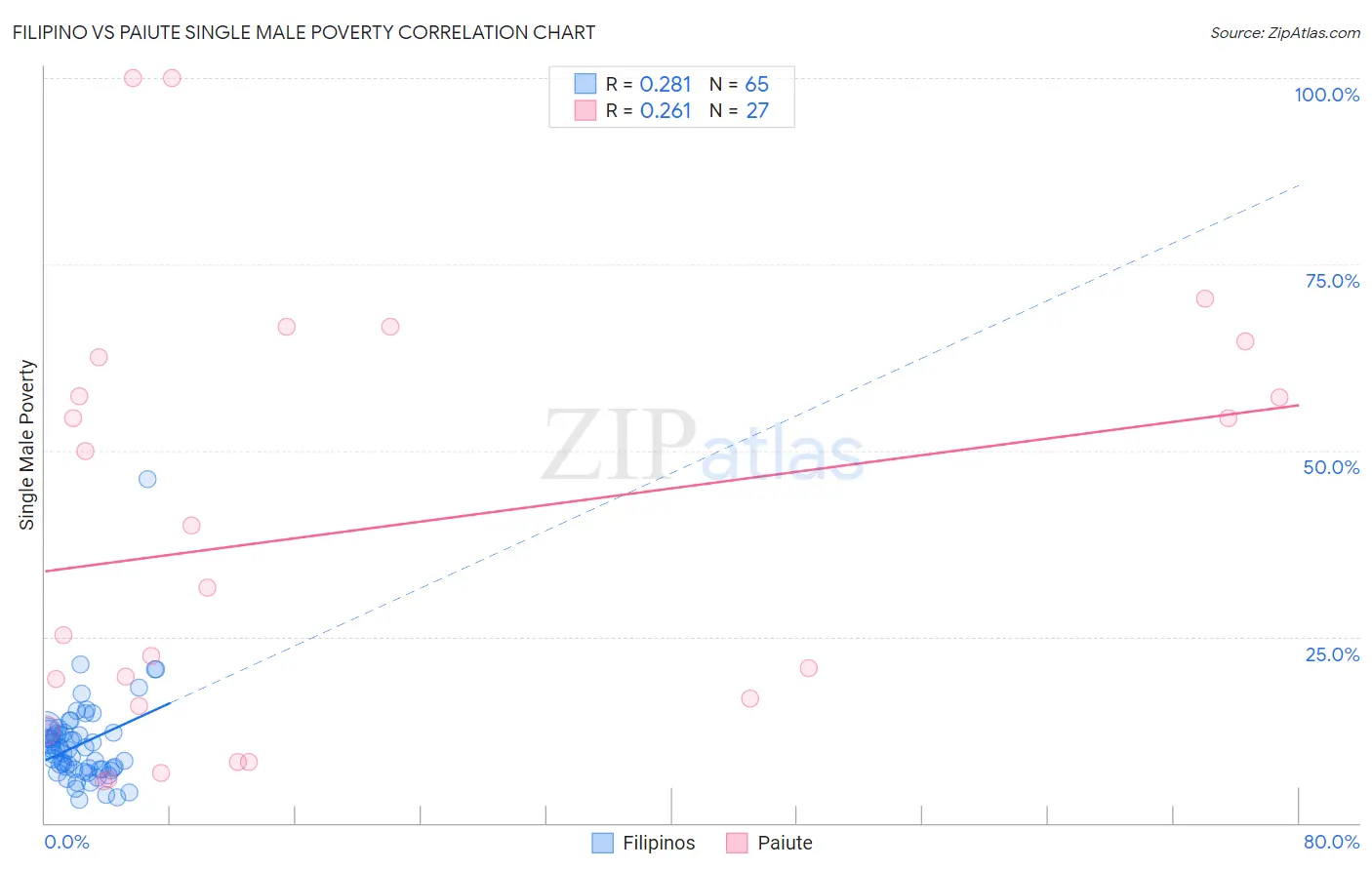 Filipino vs Paiute Single Male Poverty