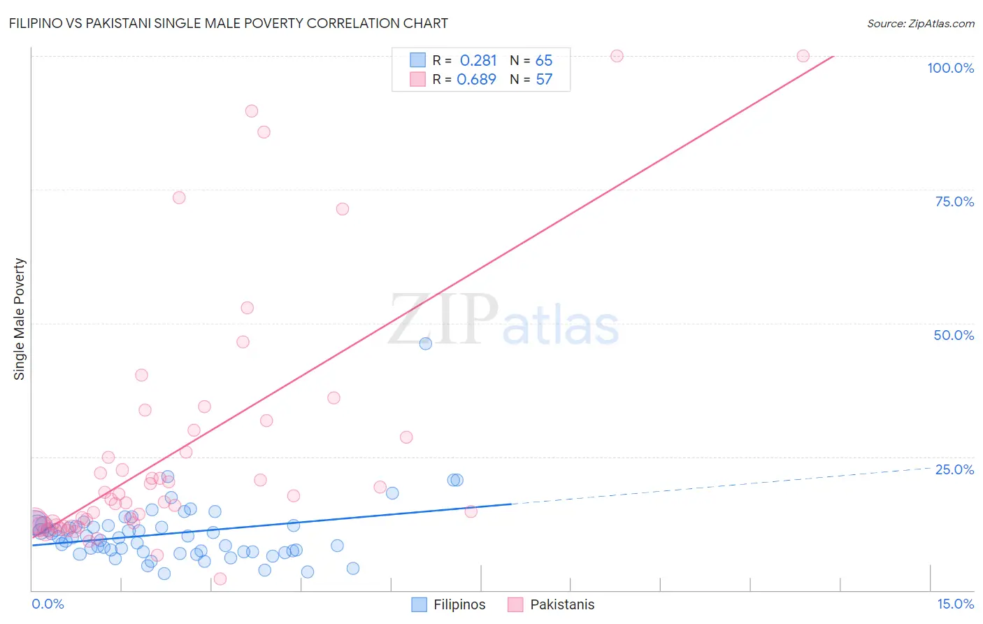 Filipino vs Pakistani Single Male Poverty