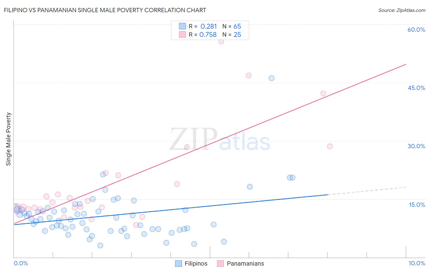 Filipino vs Panamanian Single Male Poverty