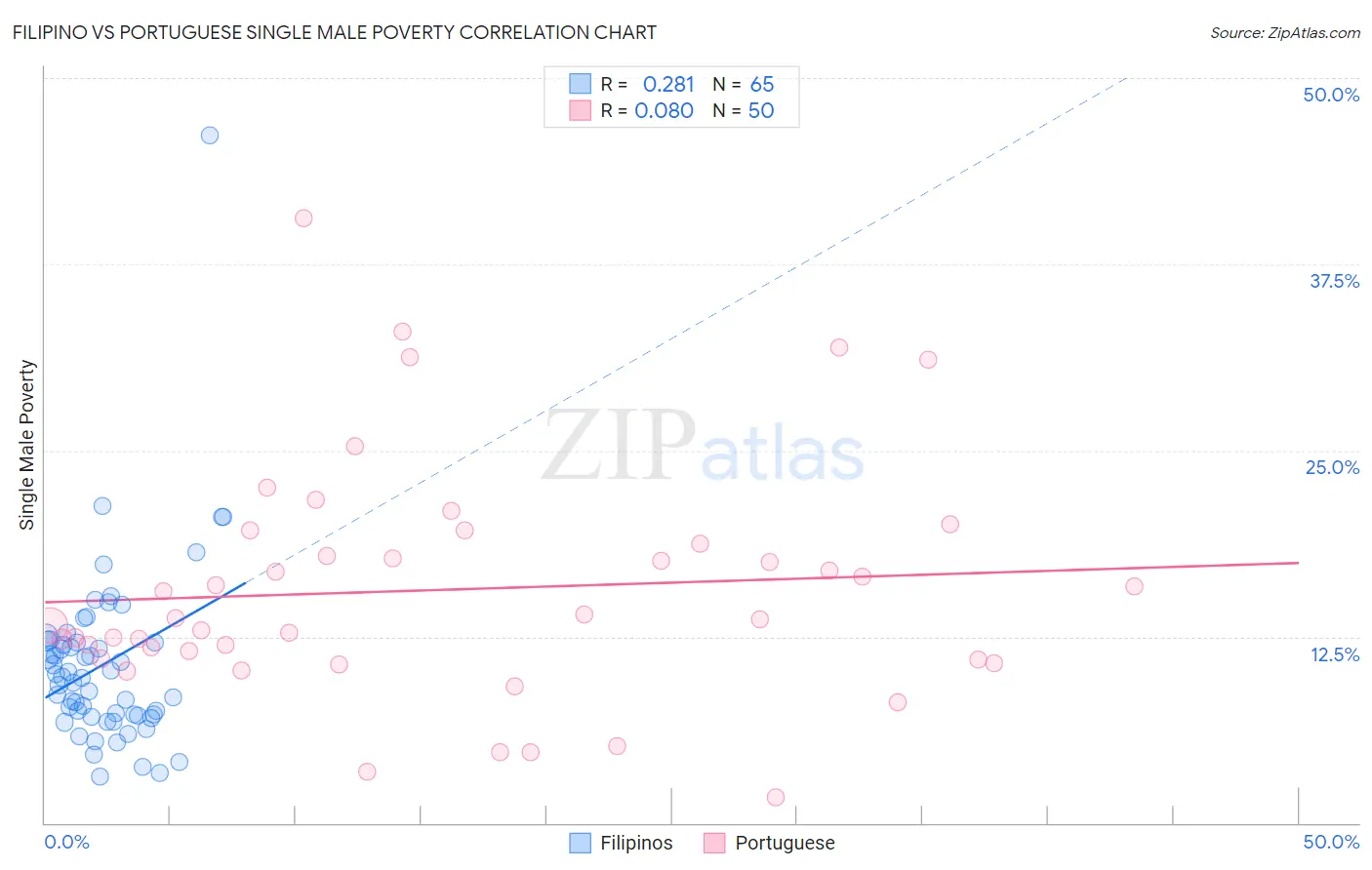 Filipino vs Portuguese Single Male Poverty