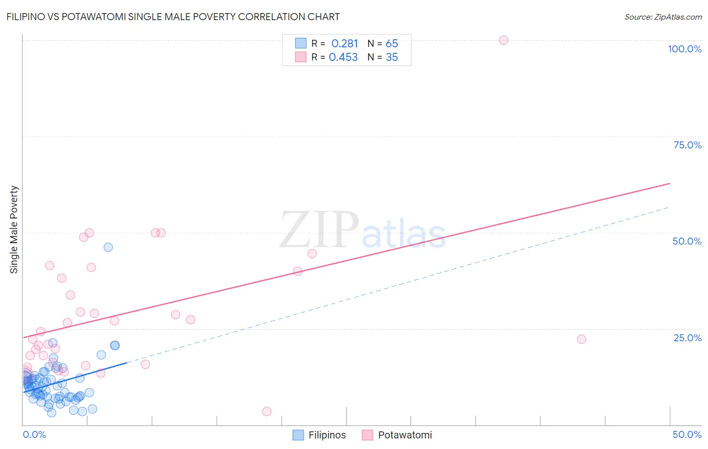 Filipino vs Potawatomi Single Male Poverty