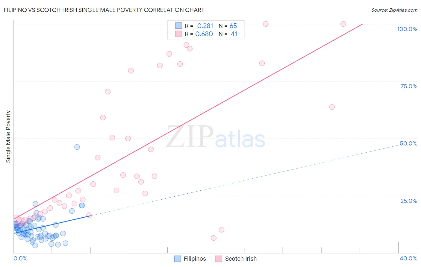 Filipino vs Scotch-Irish Single Male Poverty