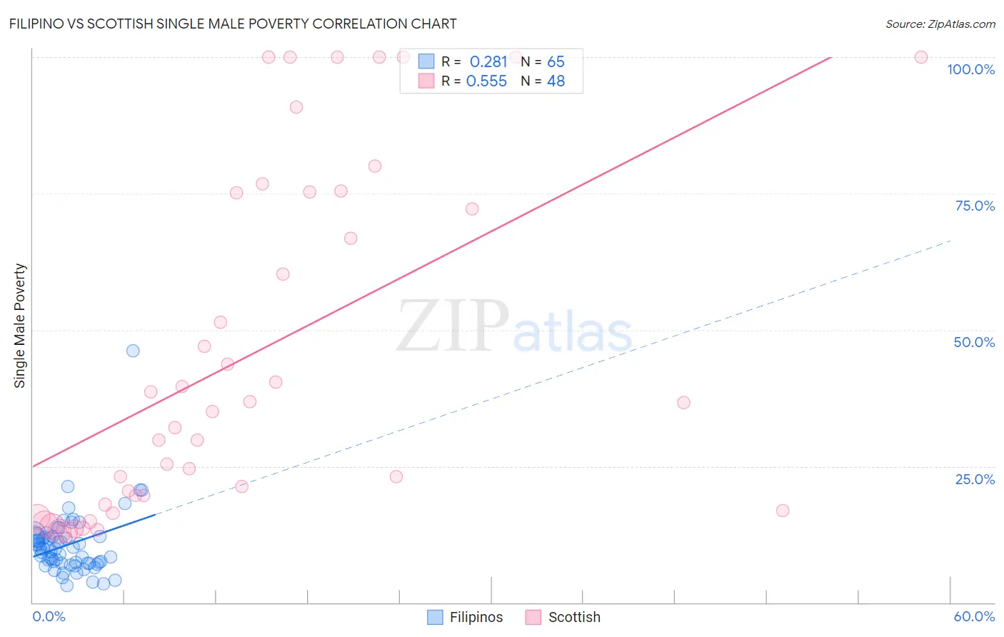 Filipino vs Scottish Single Male Poverty