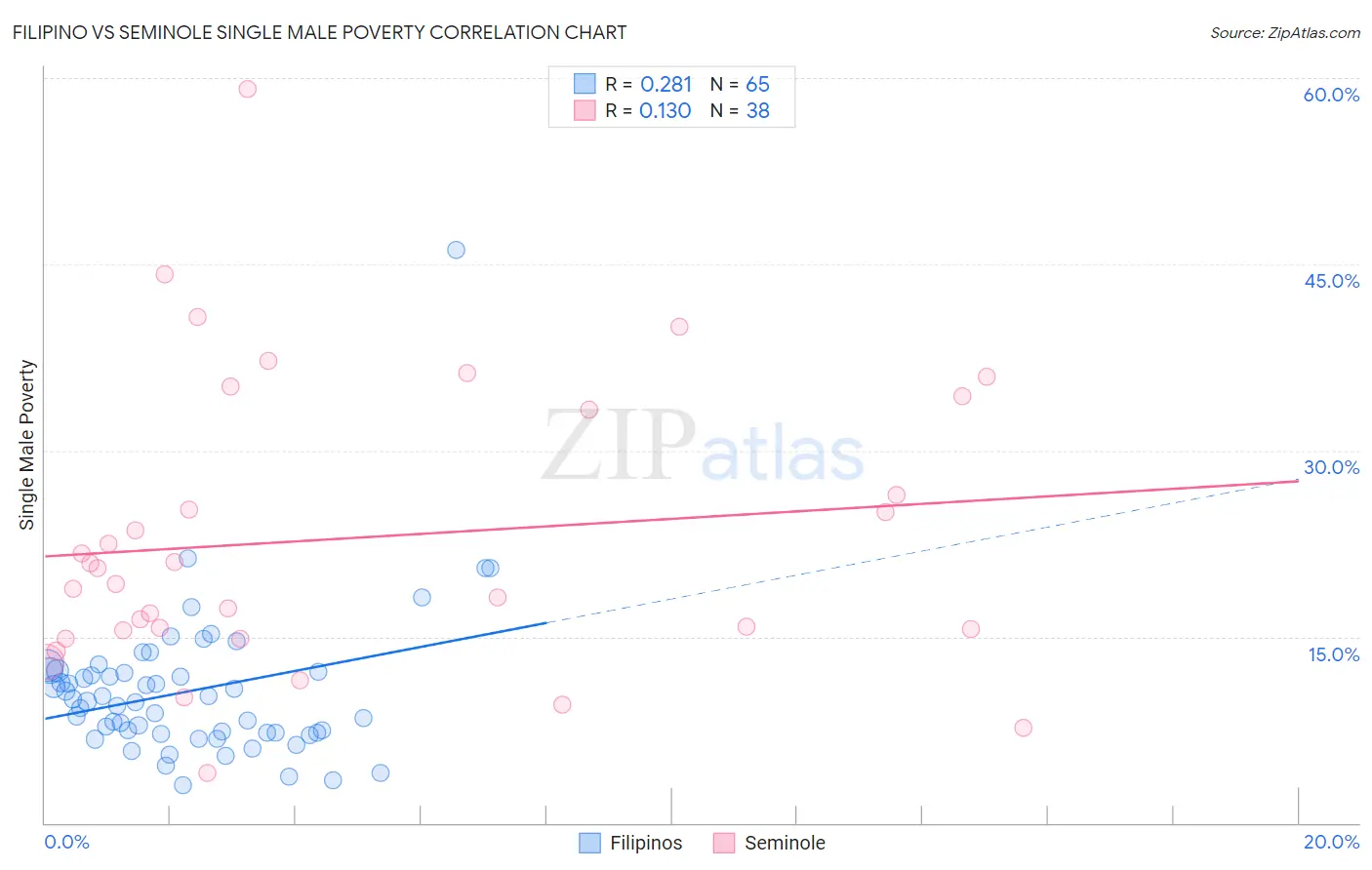 Filipino vs Seminole Single Male Poverty