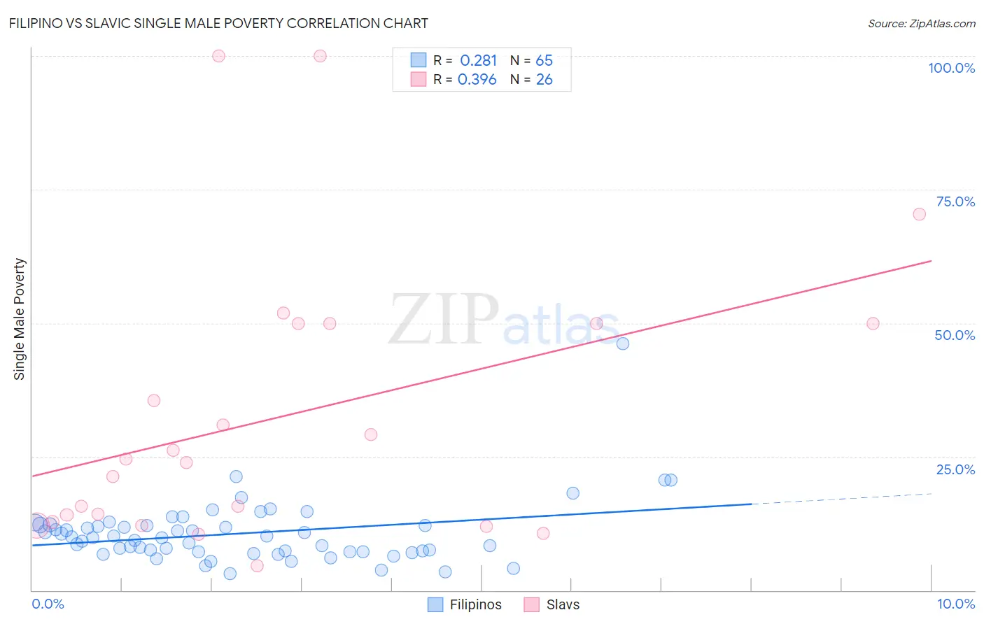 Filipino vs Slavic Single Male Poverty