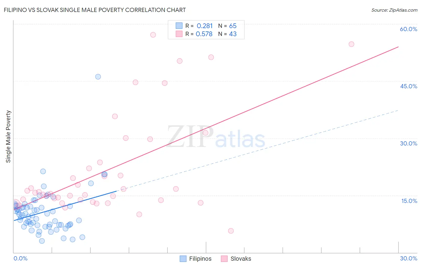 Filipino vs Slovak Single Male Poverty
