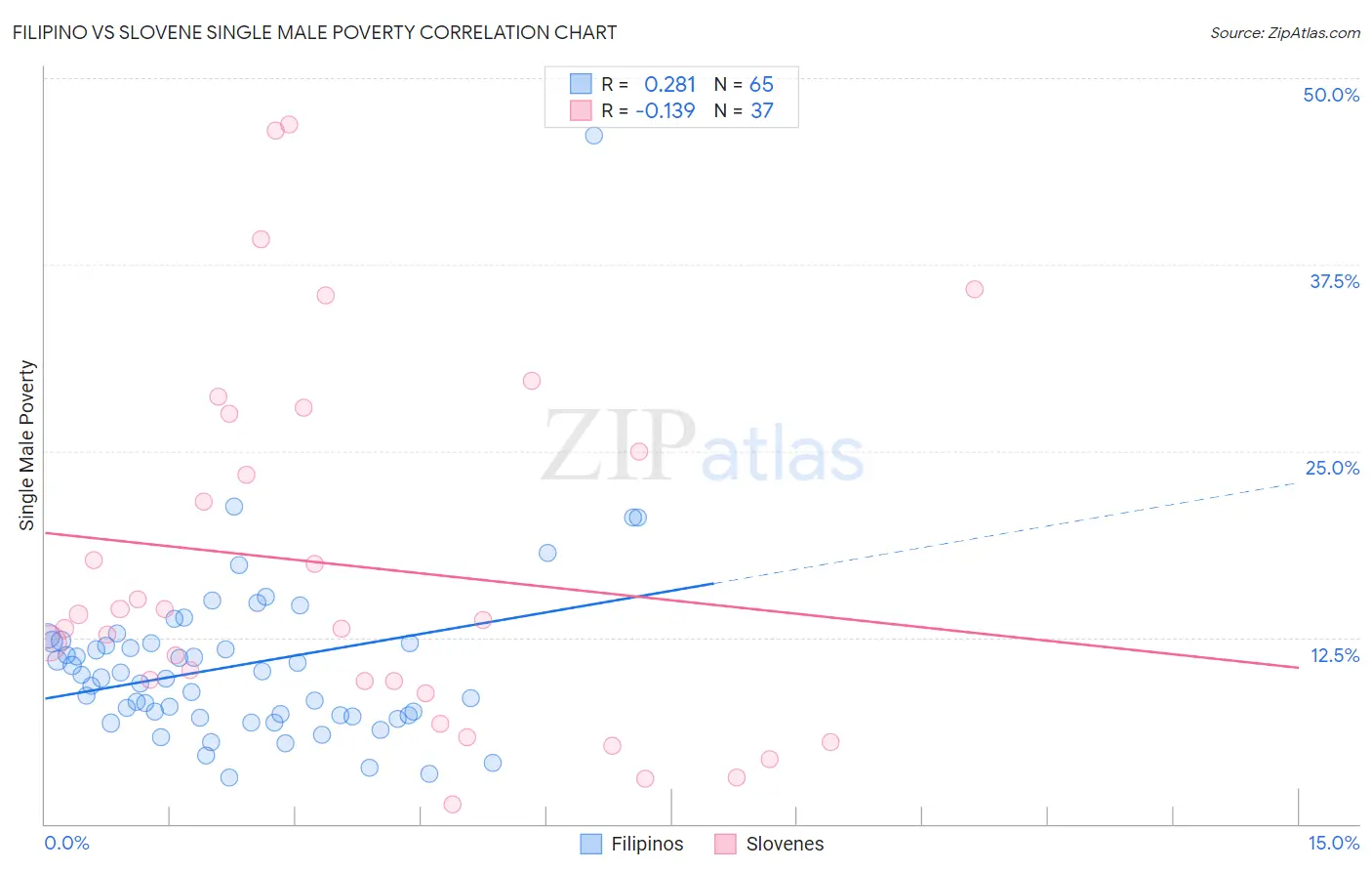 Filipino vs Slovene Single Male Poverty