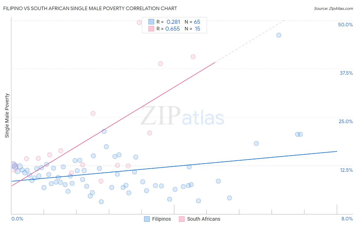 Filipino vs South African Single Male Poverty