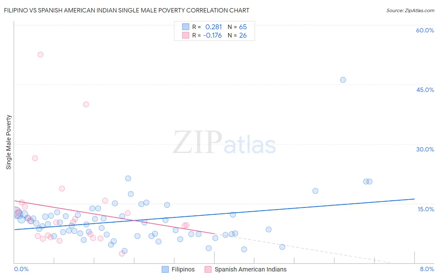 Filipino vs Spanish American Indian Single Male Poverty