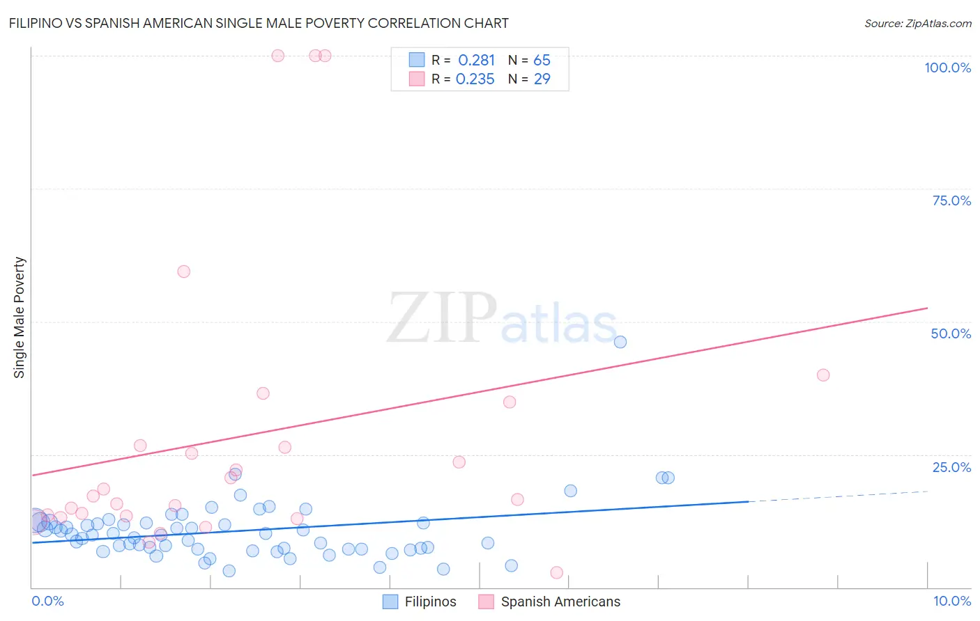 Filipino vs Spanish American Single Male Poverty