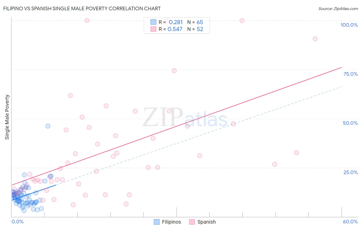 Filipino vs Spanish Single Male Poverty