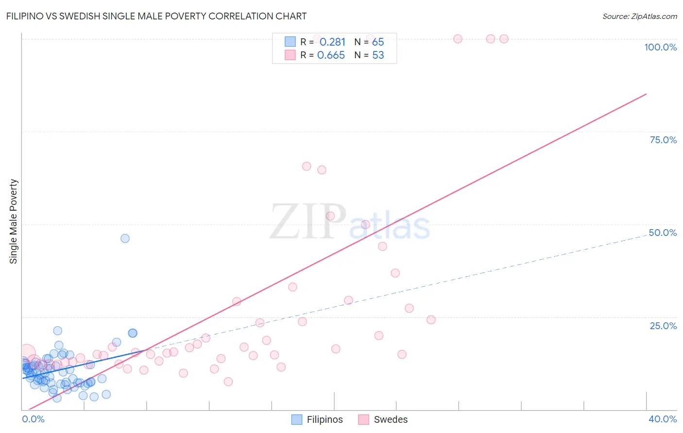 Filipino vs Swedish Single Male Poverty