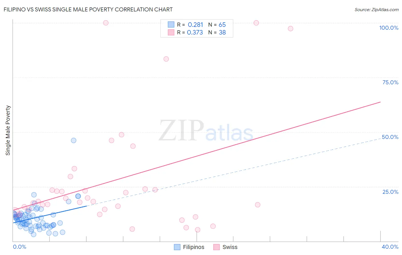 Filipino vs Swiss Single Male Poverty