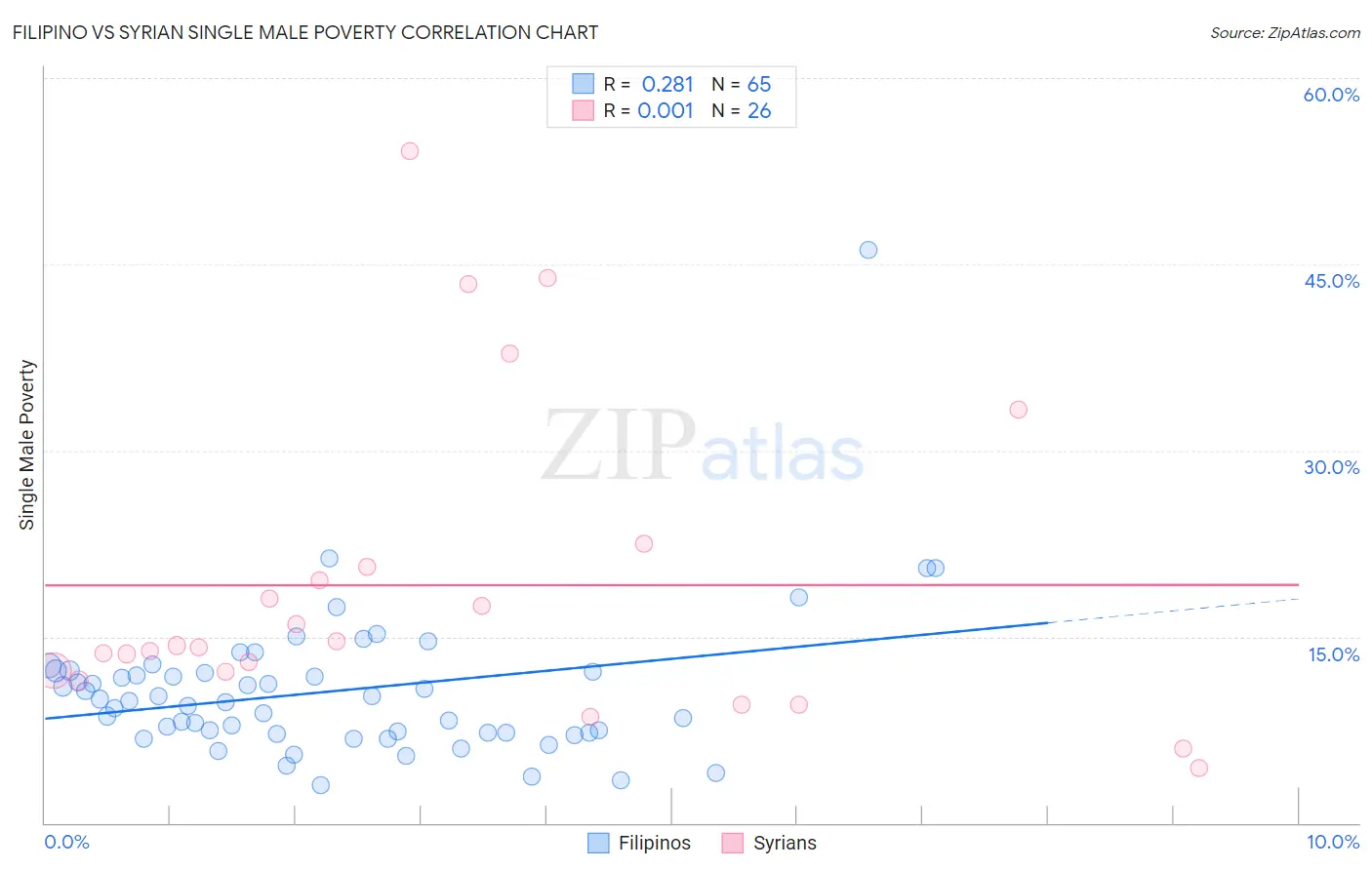 Filipino vs Syrian Single Male Poverty