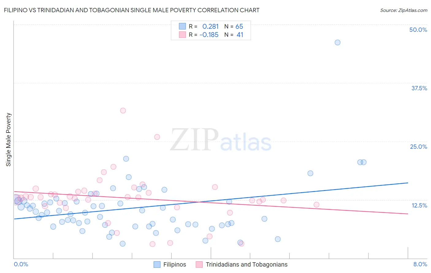 Filipino vs Trinidadian and Tobagonian Single Male Poverty