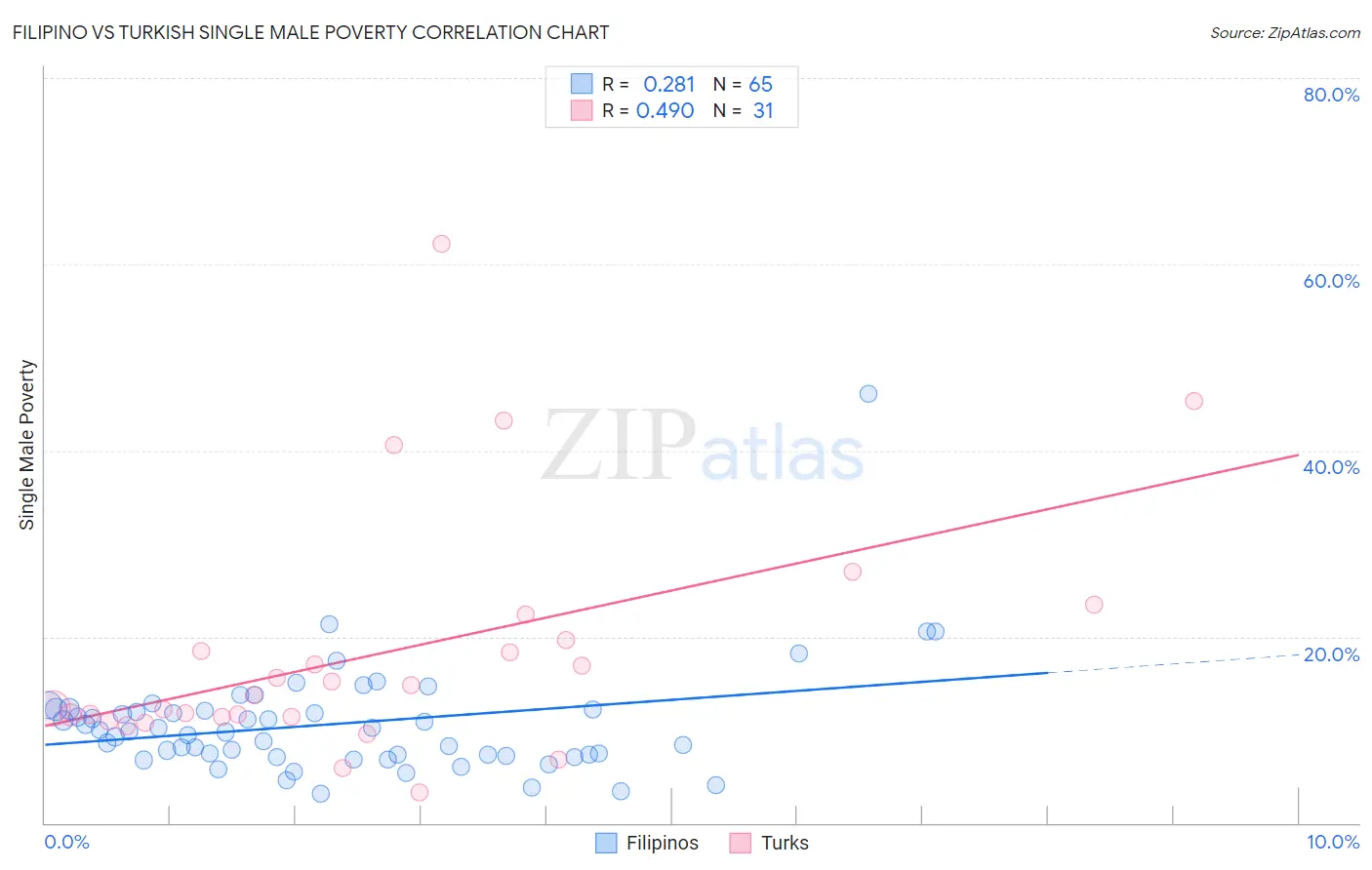 Filipino vs Turkish Single Male Poverty