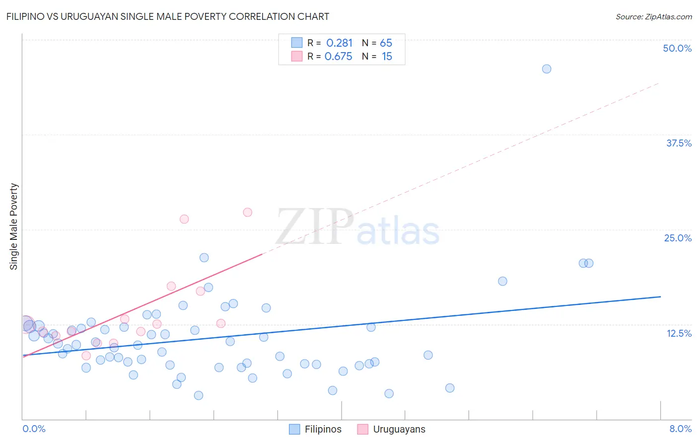 Filipino vs Uruguayan Single Male Poverty