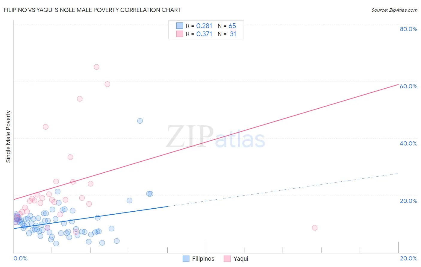 Filipino vs Yaqui Single Male Poverty