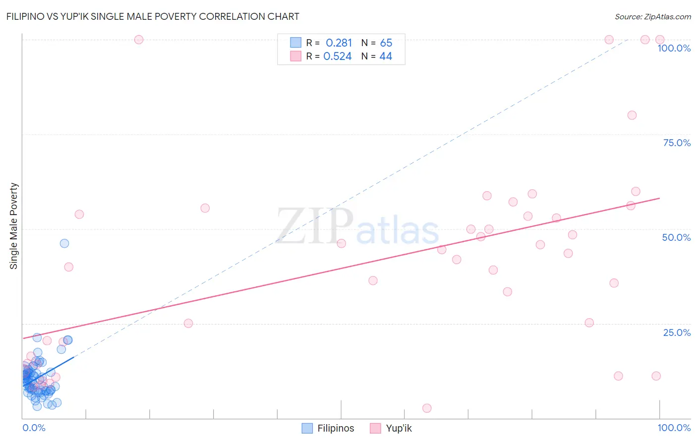 Filipino vs Yup'ik Single Male Poverty