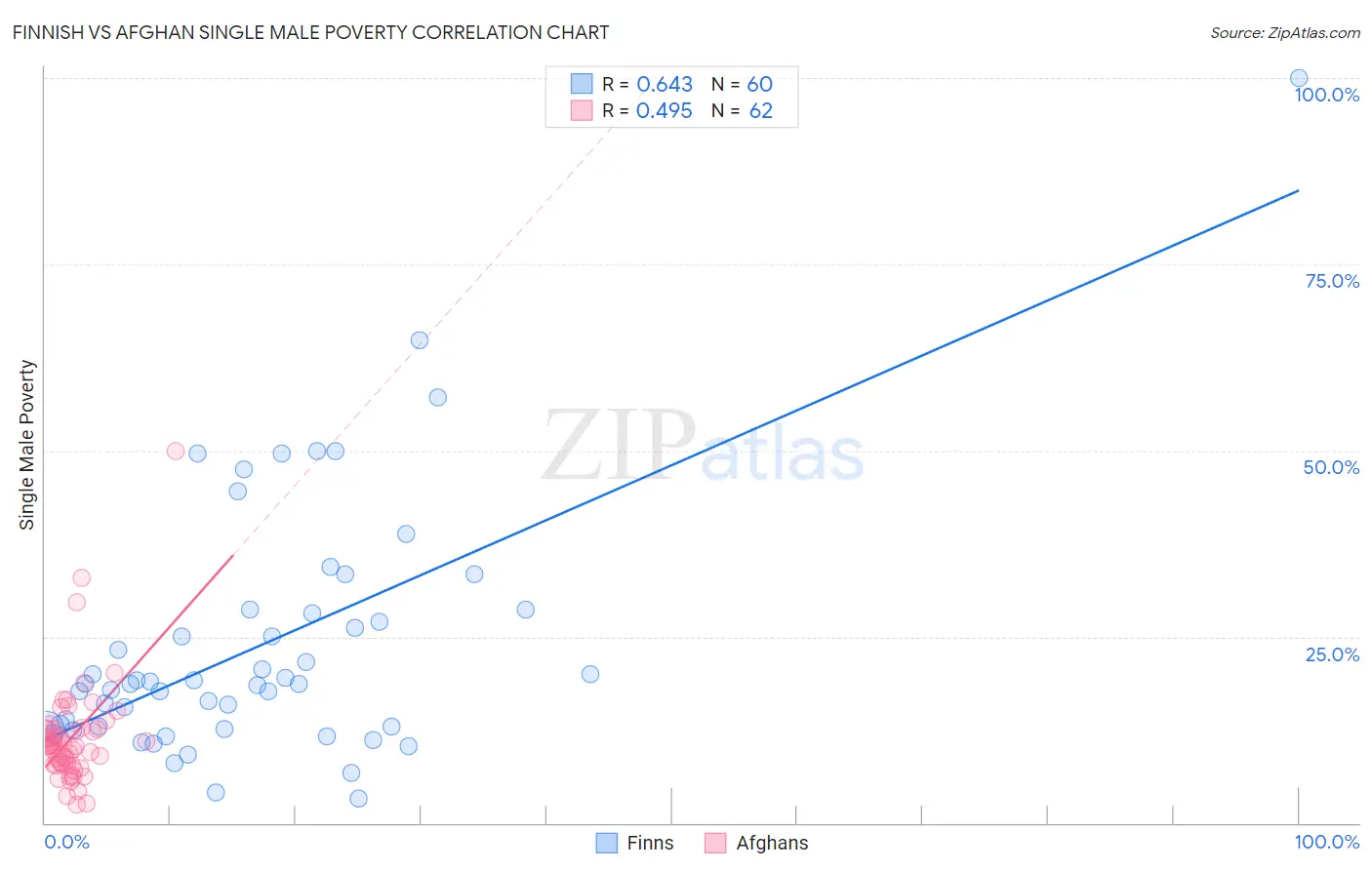 Finnish vs Afghan Single Male Poverty