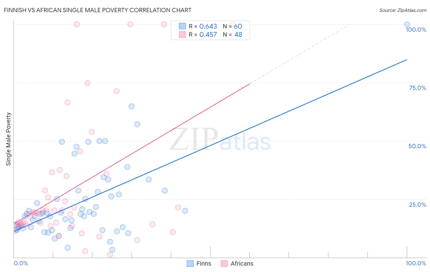 Finnish vs African Single Male Poverty