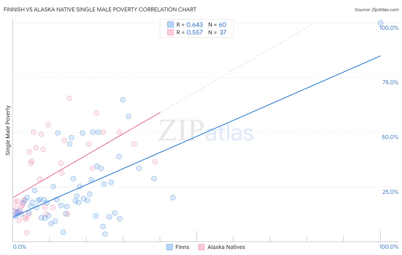 Finnish vs Alaska Native Single Male Poverty