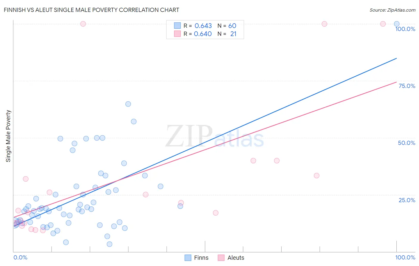 Finnish vs Aleut Single Male Poverty