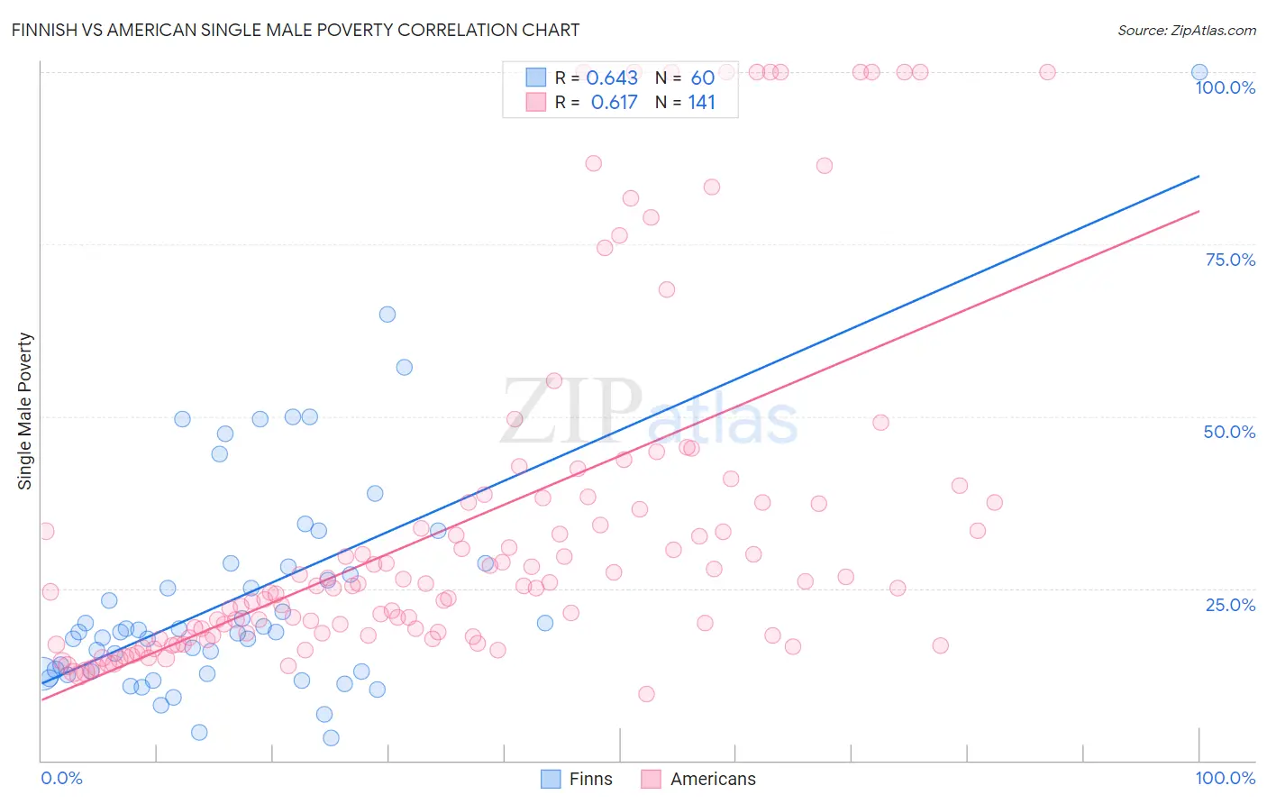 Finnish vs American Single Male Poverty