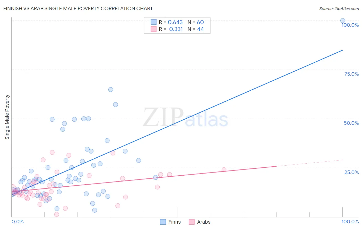 Finnish vs Arab Single Male Poverty