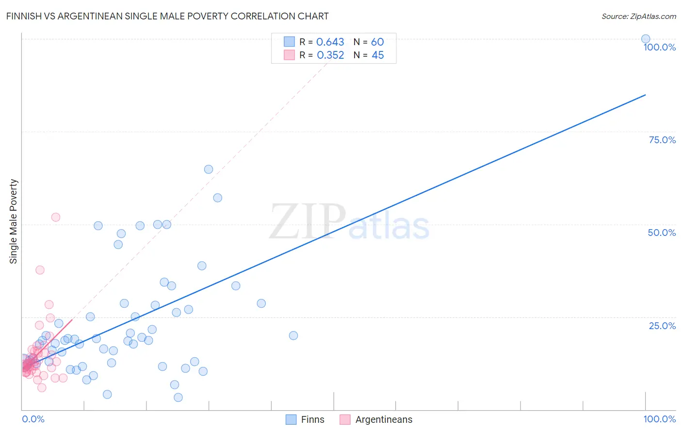 Finnish vs Argentinean Single Male Poverty