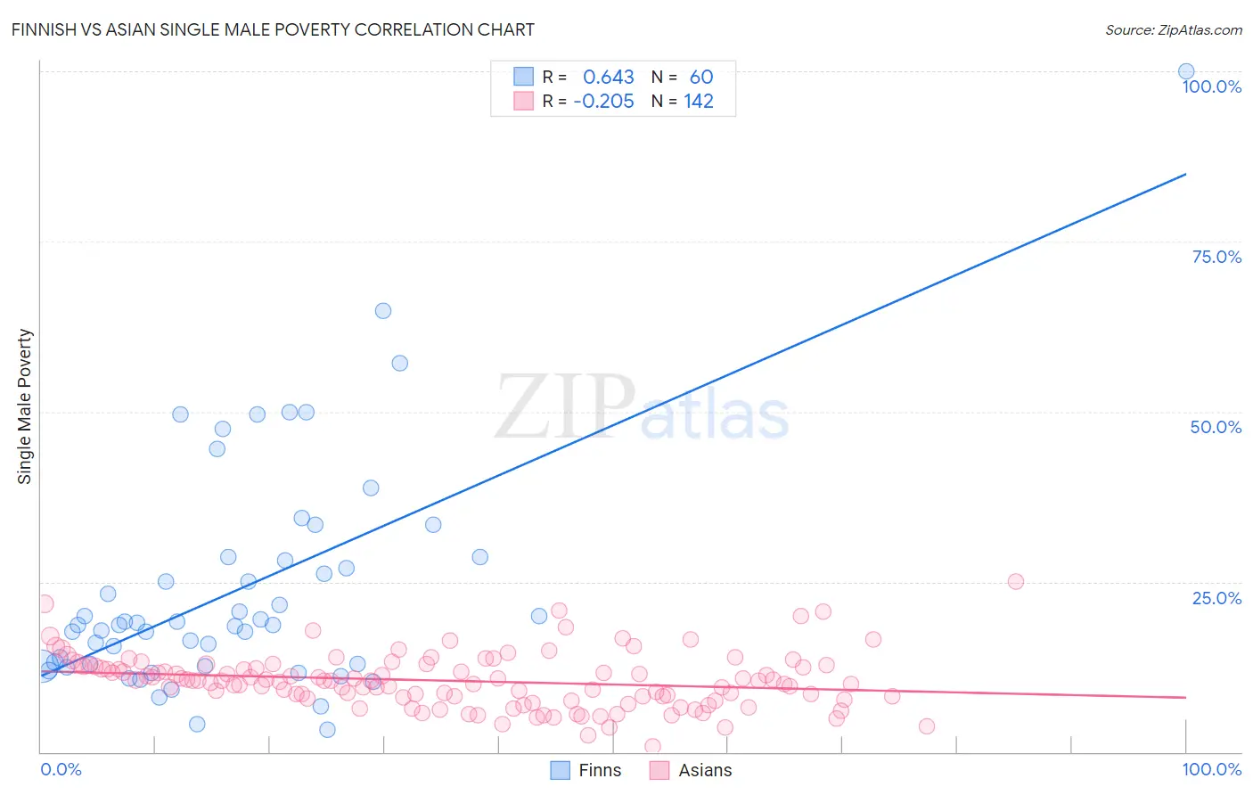 Finnish vs Asian Single Male Poverty