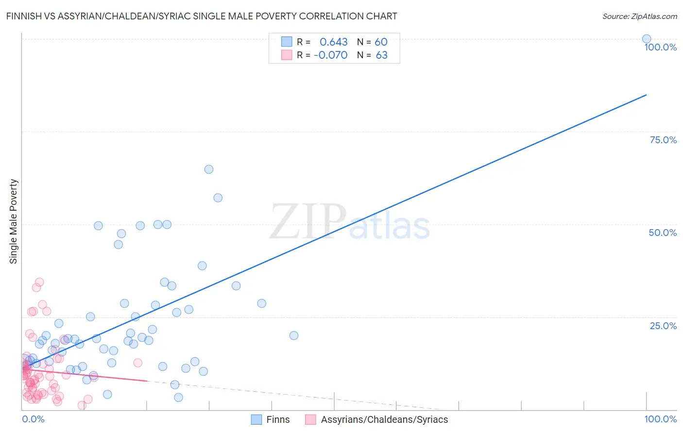 Finnish vs Assyrian/Chaldean/Syriac Single Male Poverty