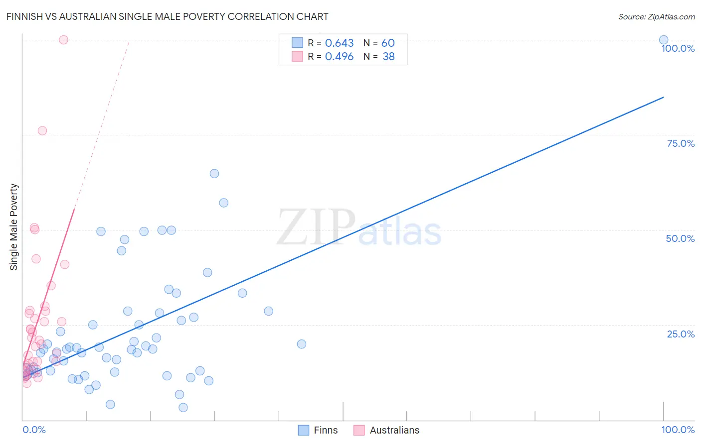 Finnish vs Australian Single Male Poverty