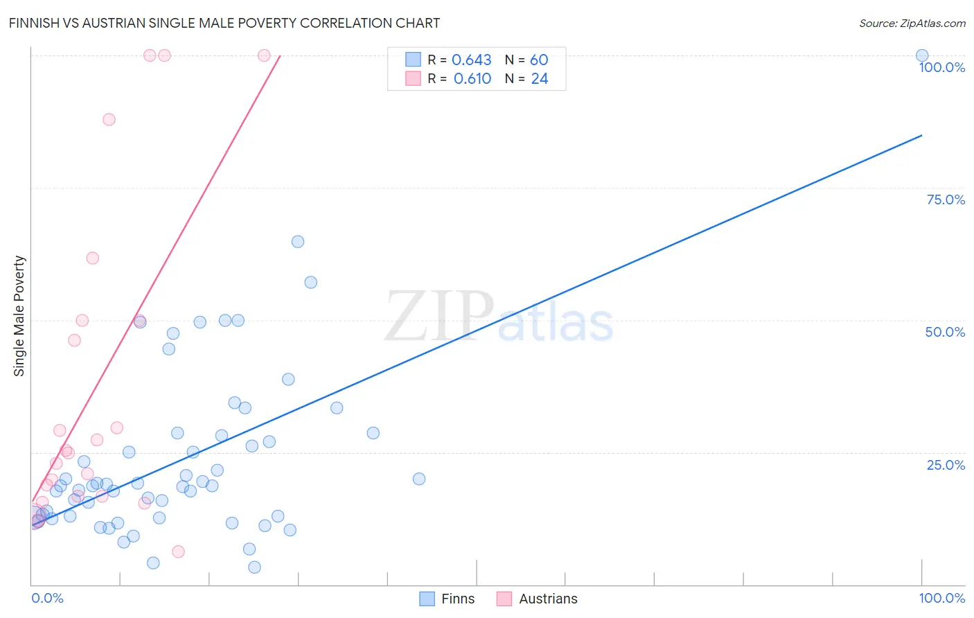 Finnish vs Austrian Single Male Poverty