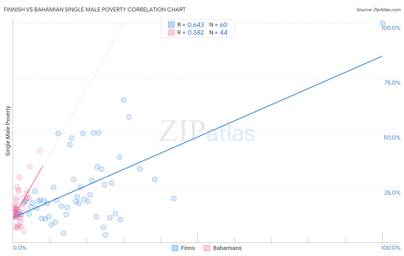 Finnish vs Bahamian Single Male Poverty