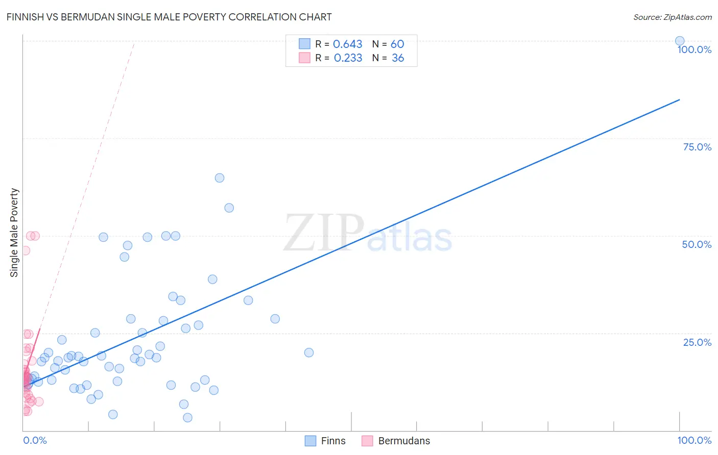 Finnish vs Bermudan Single Male Poverty