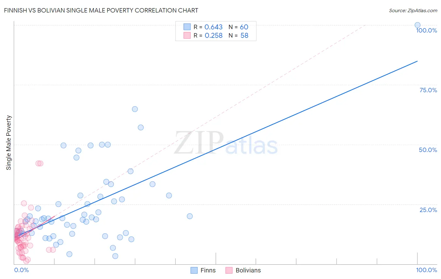 Finnish vs Bolivian Single Male Poverty