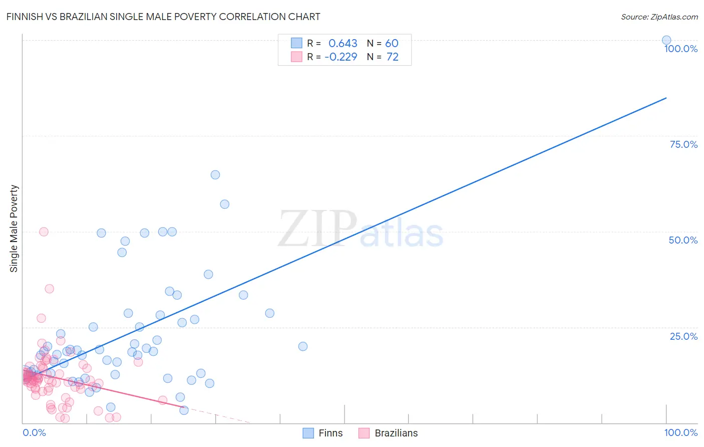 Finnish vs Brazilian Single Male Poverty