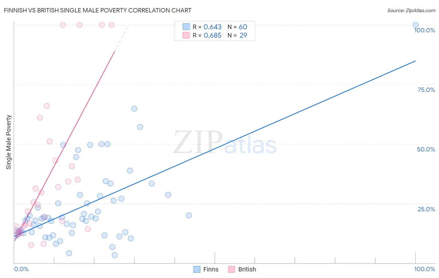 Finnish vs British Single Male Poverty