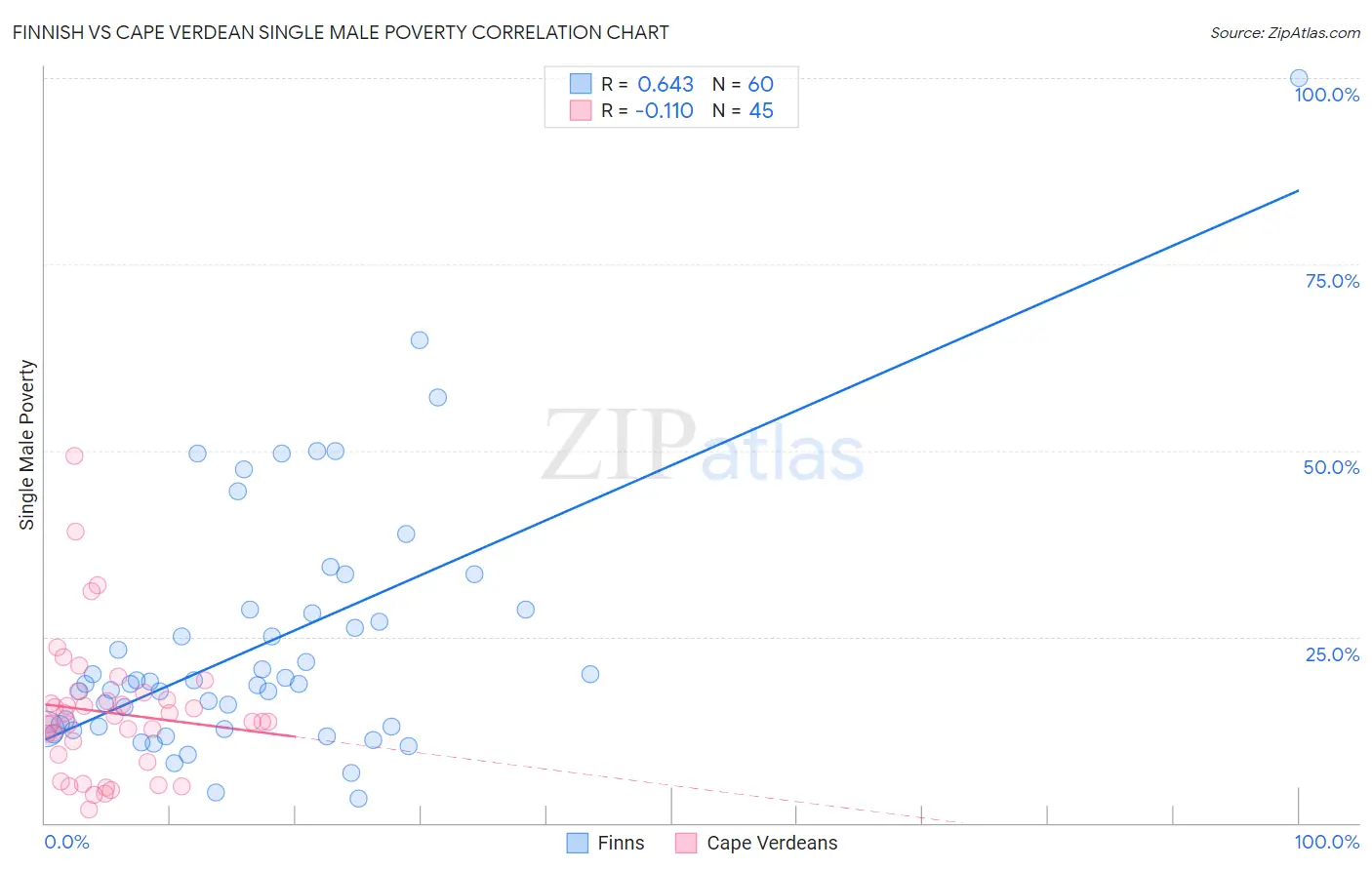 Finnish vs Cape Verdean Single Male Poverty