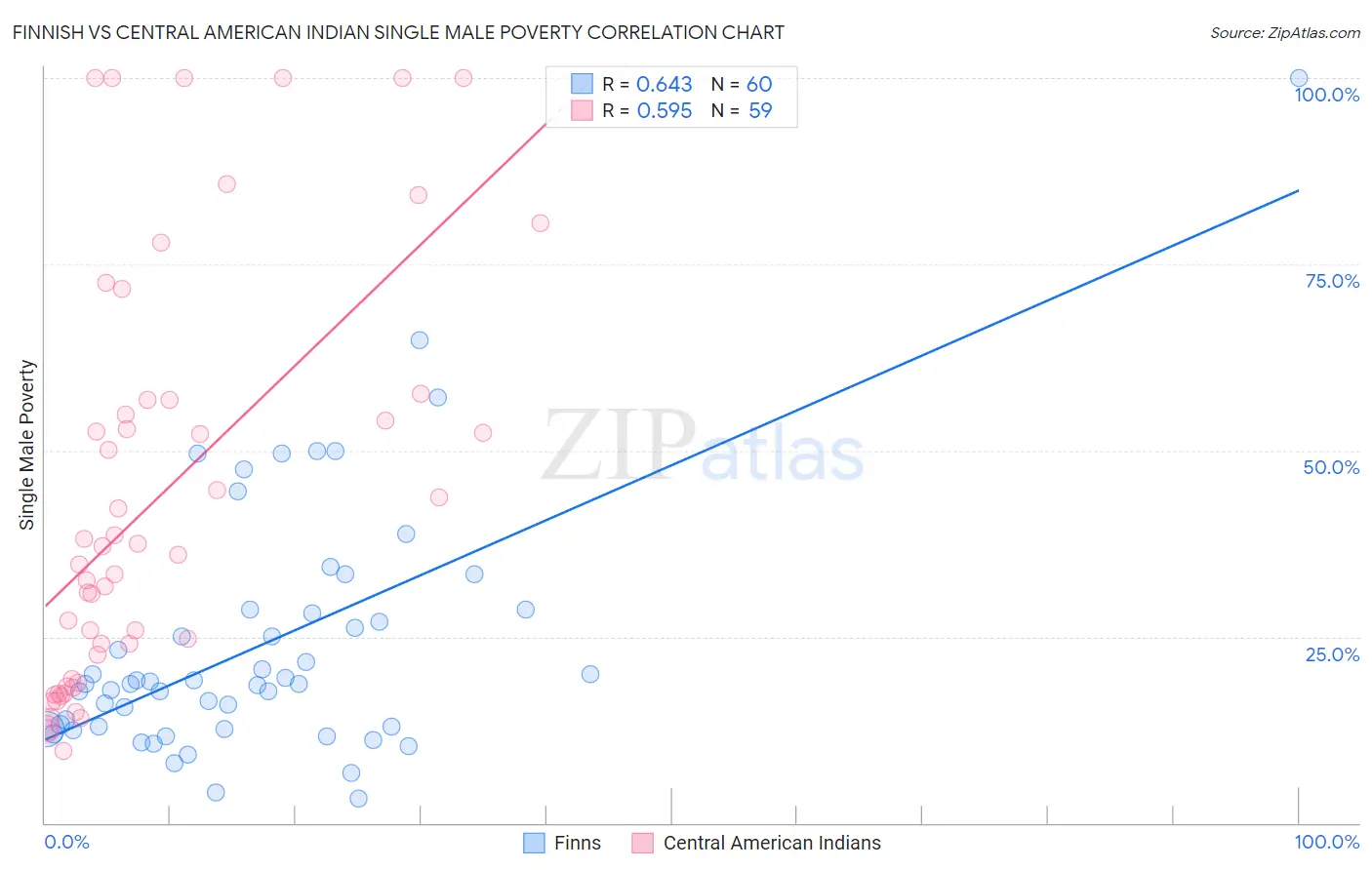 Finnish vs Central American Indian Single Male Poverty