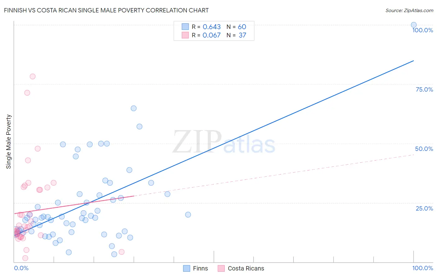 Finnish vs Costa Rican Single Male Poverty