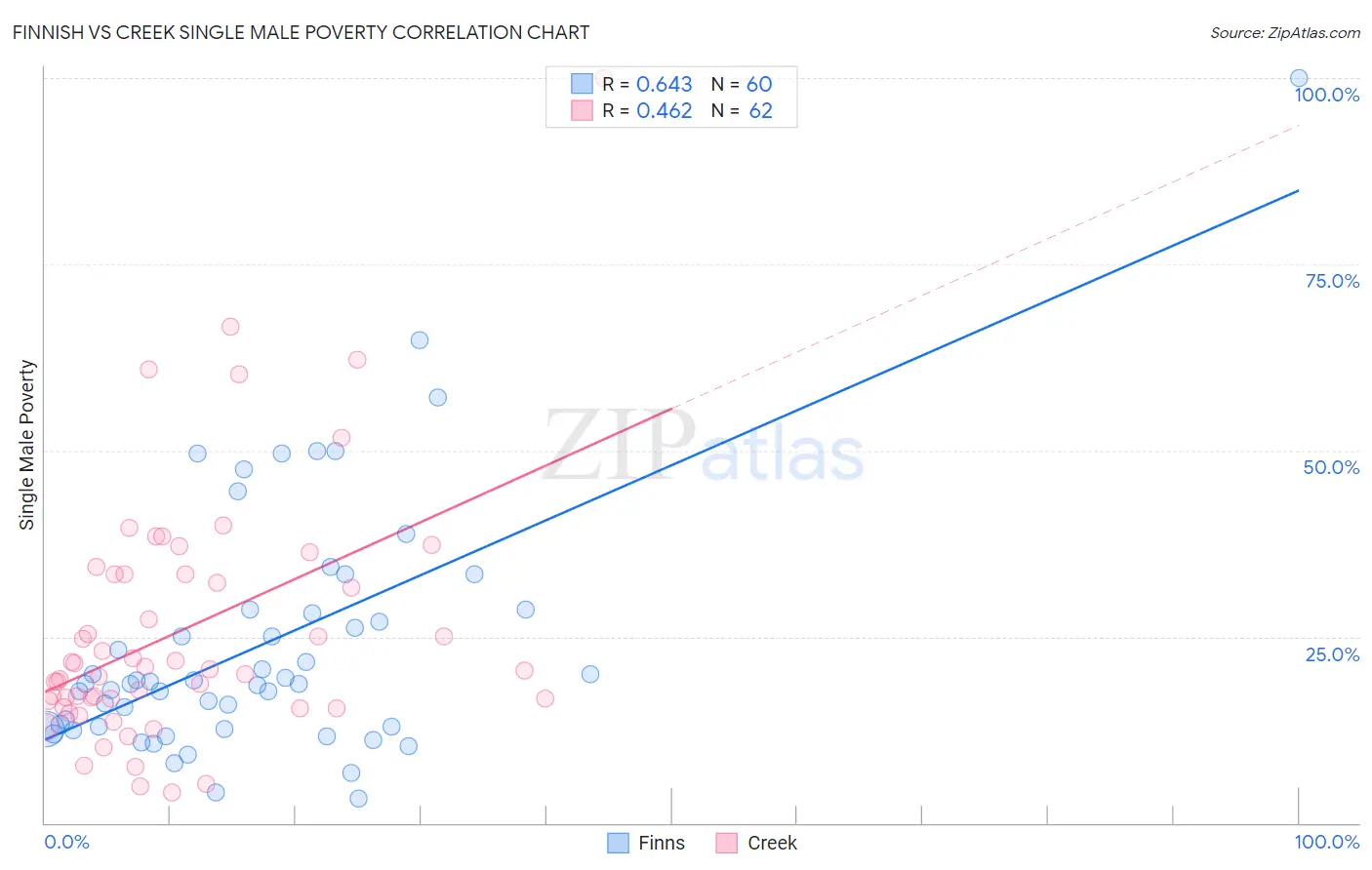 Finnish vs Creek Single Male Poverty