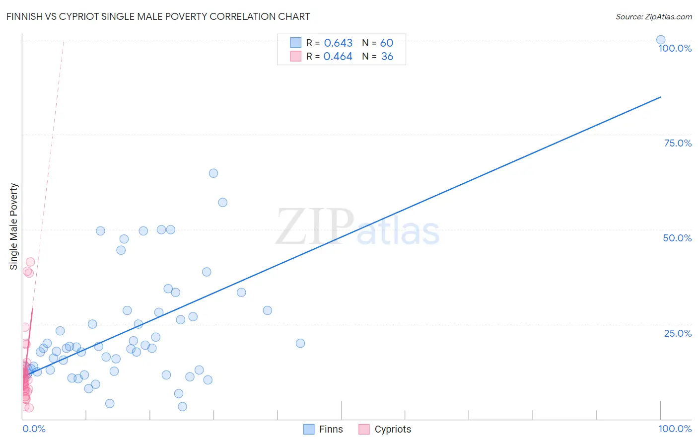 Finnish vs Cypriot Single Male Poverty