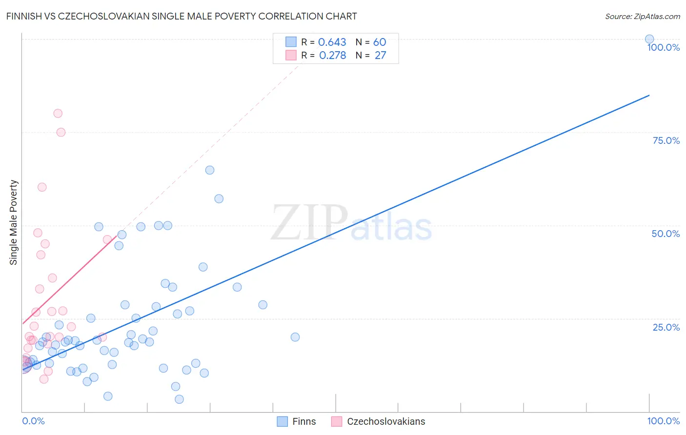 Finnish vs Czechoslovakian Single Male Poverty