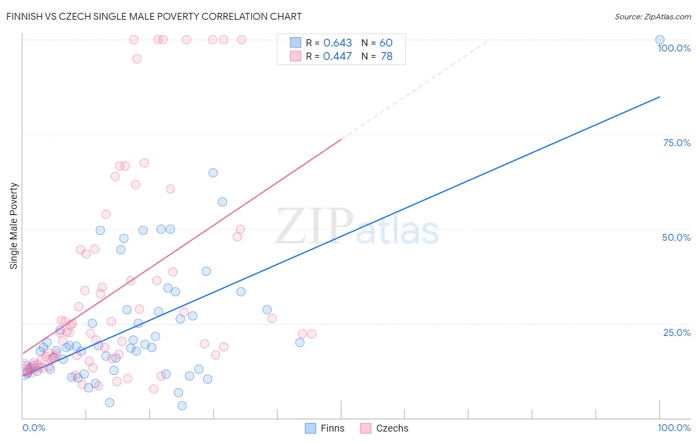 Finnish vs Czech Single Male Poverty