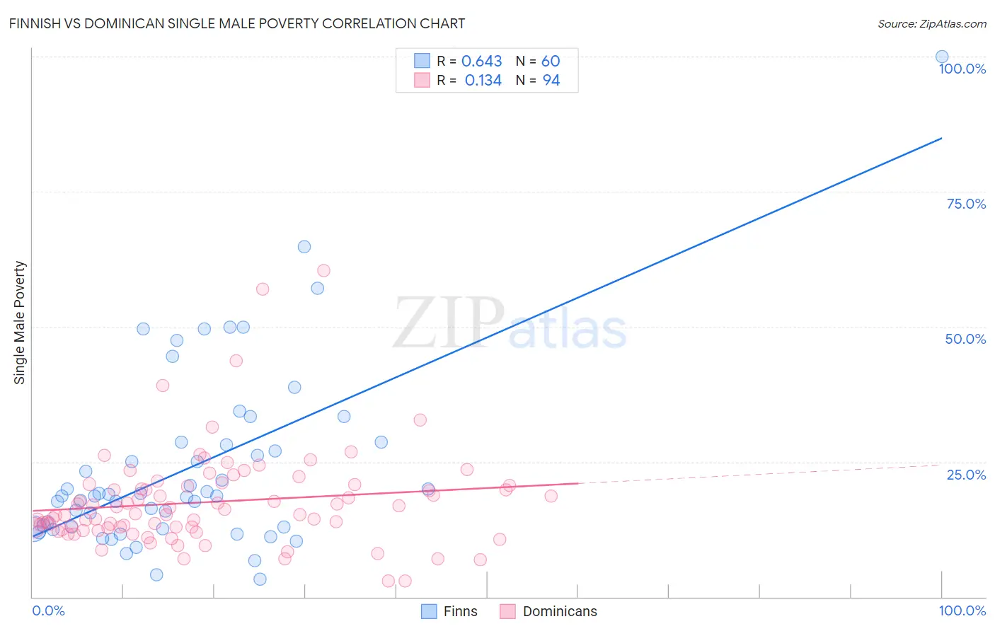 Finnish vs Dominican Single Male Poverty